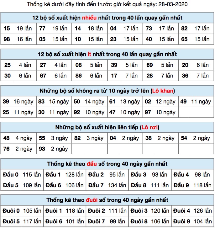 Thống kê XSMB ngày 28-3