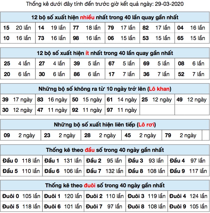 thống kê xsmb ngày 29/3