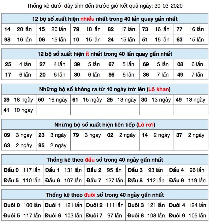 Thống kê XSMB ngày 30/3/2020