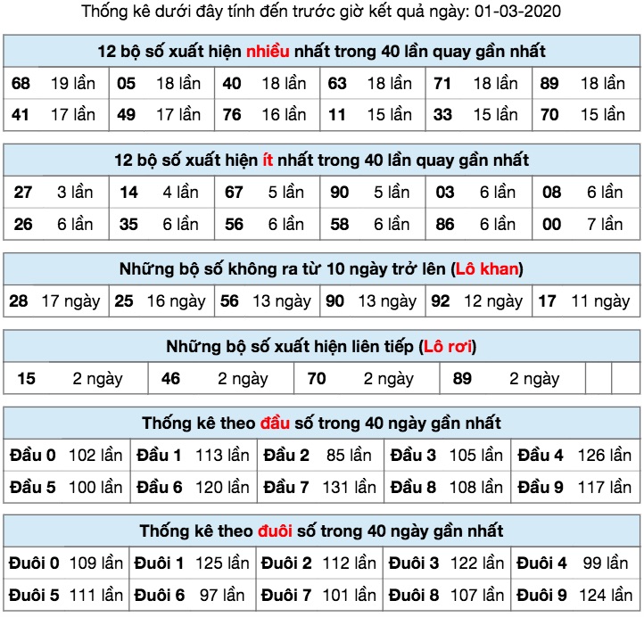 Thống kê XSMB ngày 01/3/2020