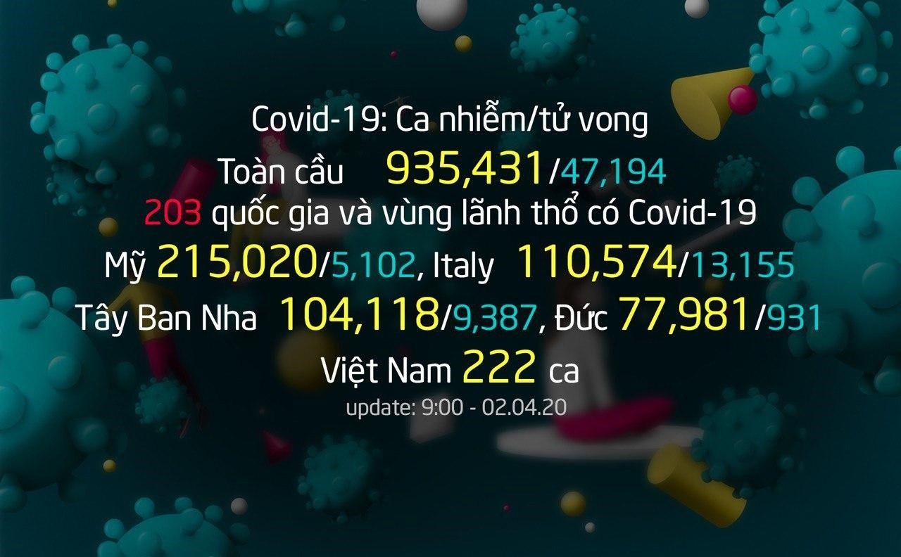 Tình hình đại dịch COVID-19 cập nhật đến sáng 02/04 chotlo3s.com