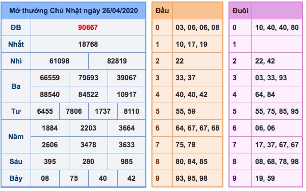 Kết quả XSMB ngày 26/4