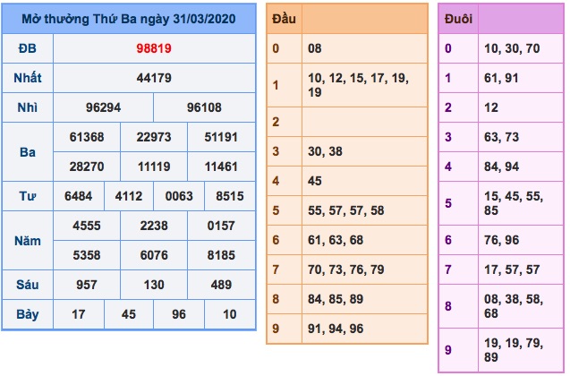 Kết quả XSMB ngày 15/3/2020