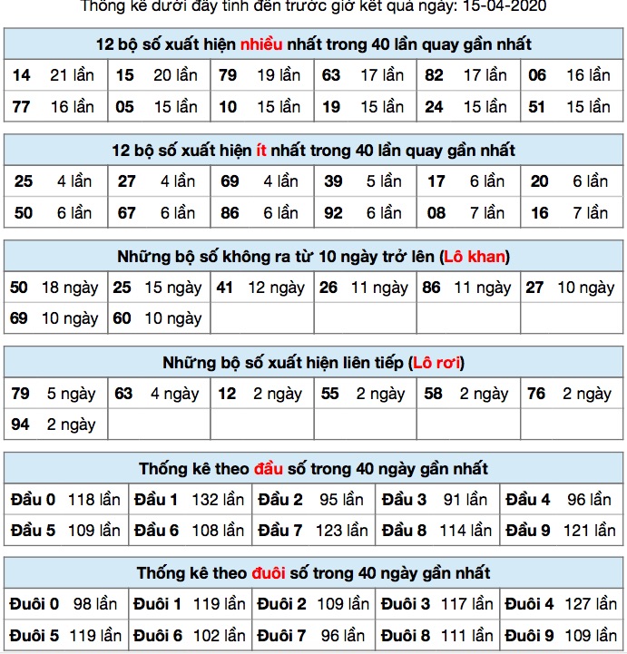 Thống kê XSMB ngày 16/4