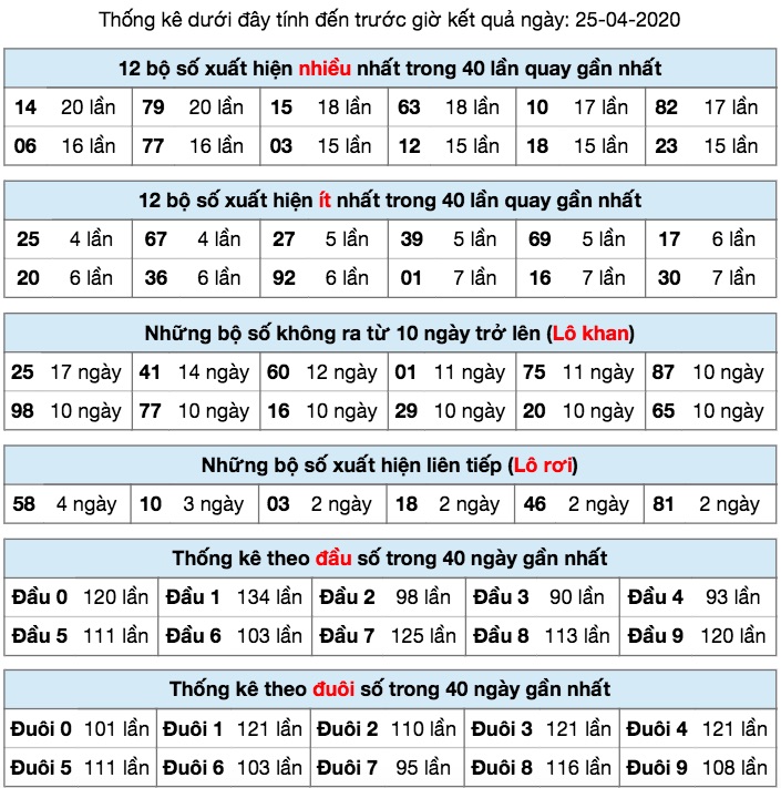 Thống kê XSMB ngày 25/4