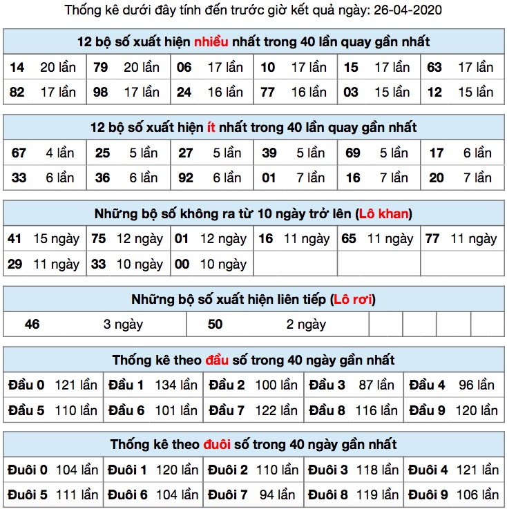 thống kê XSMB ngày 26/4