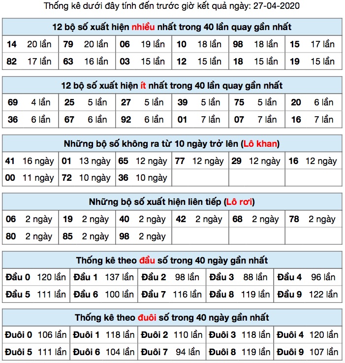 Thống kê XSMB ngày 27/4