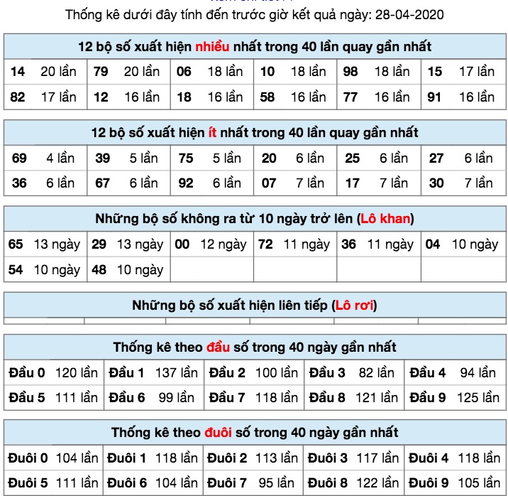 Thống kê XSMB ngày 28/4