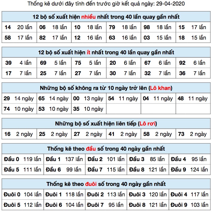 Thống kê XSMB ngày 29/4