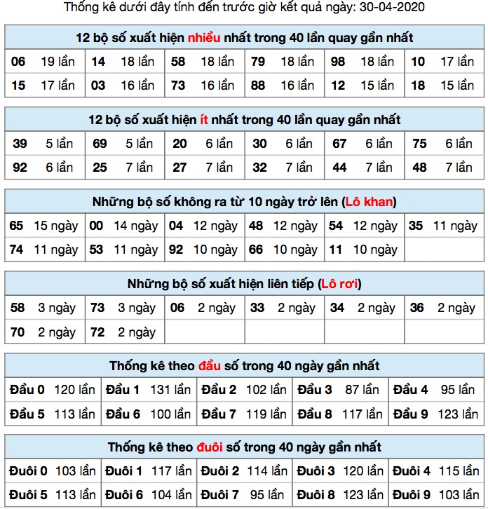 Thống kê XSMB ngày 30/4