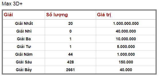 20 người cùng trúng giải nhất Max 3D+ tối 18/5/2020