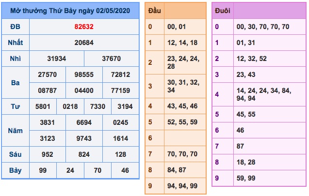 KQXS ngày 02/5/2020