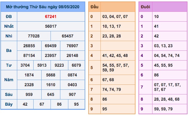 ket--xsmb-ngay-08-5-2020