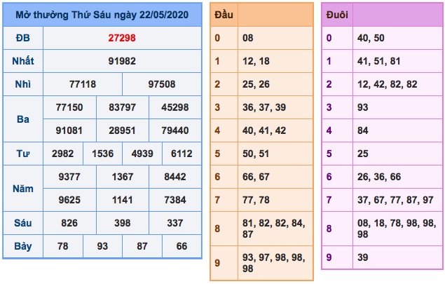 Kết quả XSMB ngày 22/5/2020