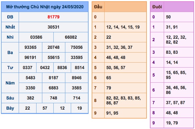 Kết quả XSMB ngày 24/5