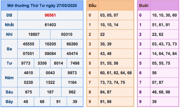 Kết quả XSMB ngày 27/5