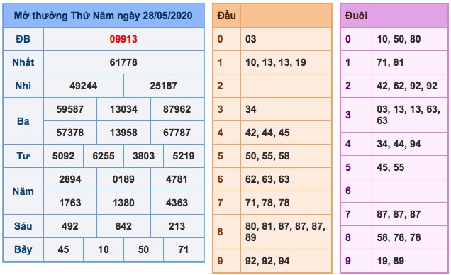 kết quả xsmb ngày 28/5/2020