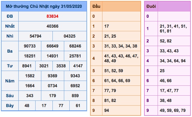 Kết quả xs ngày 31/5