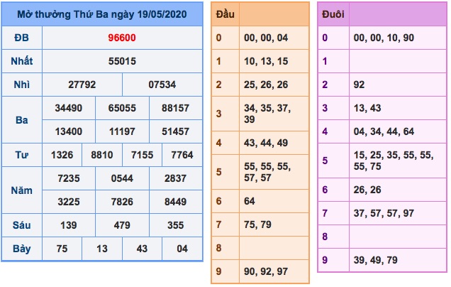 KQXS ngày 19/5