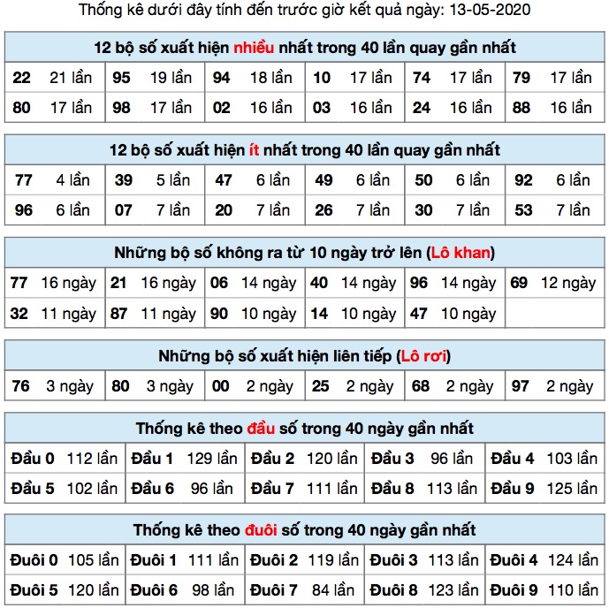 Thống kê XSMB ngày 13/5