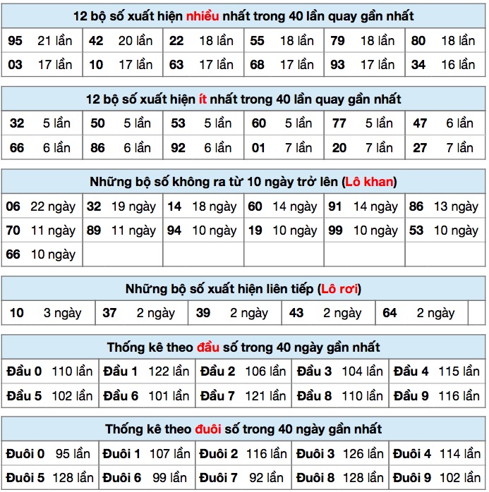 Thống kê XSMB ngày 21/5/2020