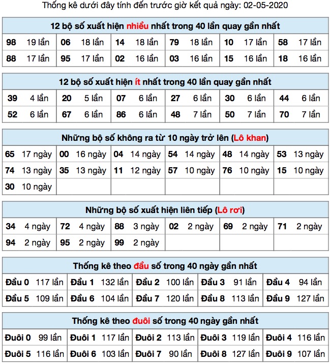 Thống kê XSMB ngày 02/5/2020