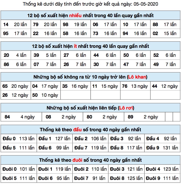Thống kê XSMB ngày 05/5/2020