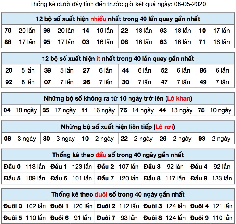 Thống kê XSMB ngày 06/5/2020