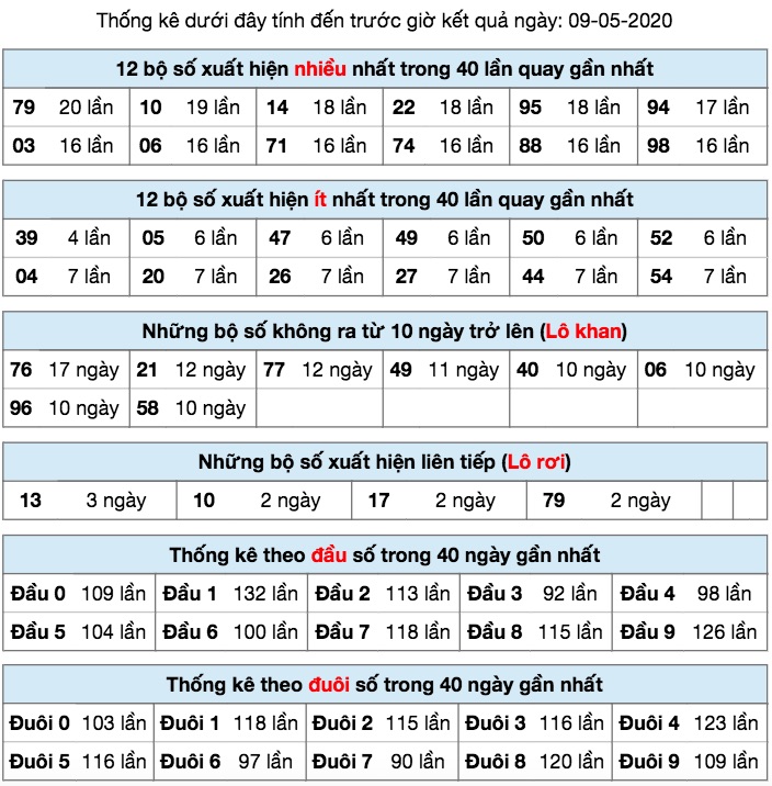 Thống kê XSMB ngày 09/5/2020