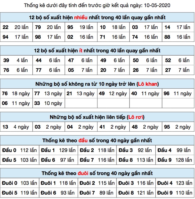 Thống kê XSMB ngày 10/5/2020