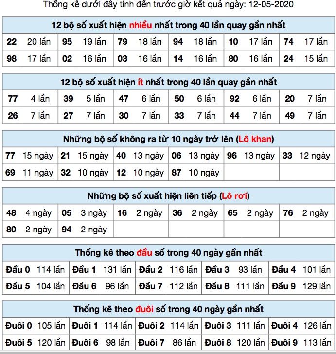 Thống kê XSMB ngày 12/5