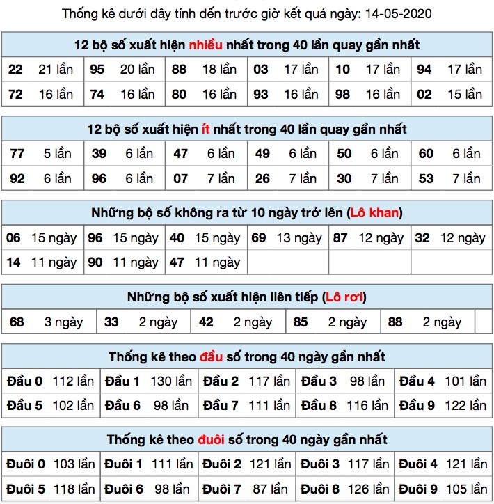 Thống kê XSMB ngày 14/5