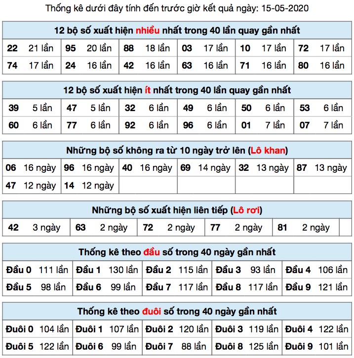 Thống kê xs ngày 15/5/2020