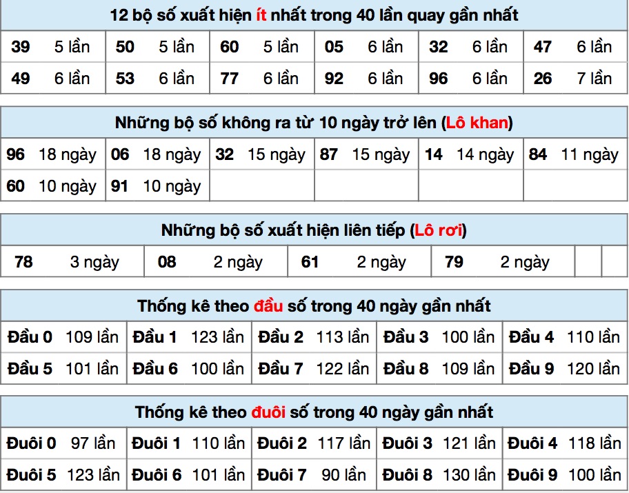 Thống kê XSMB ngày 17/5