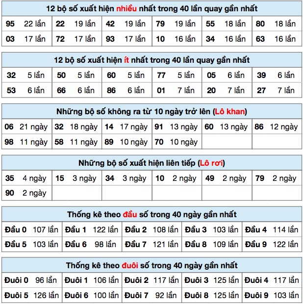 Thống kê XSMB ngày 20/5/2020