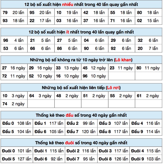 Thống kê XSMB ngày 28/5