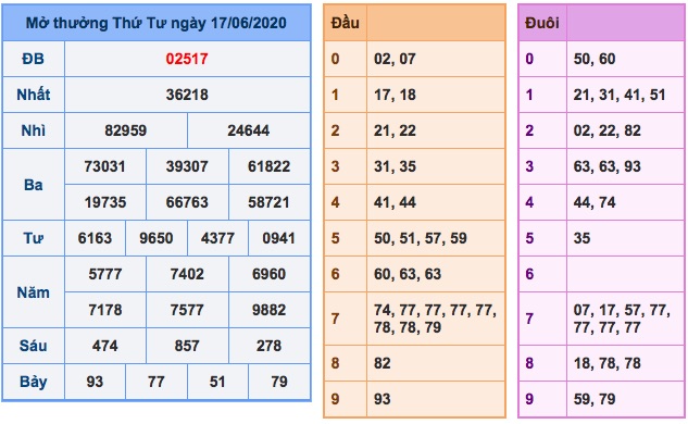 Kết quả XSMB ngày 18/6/2020