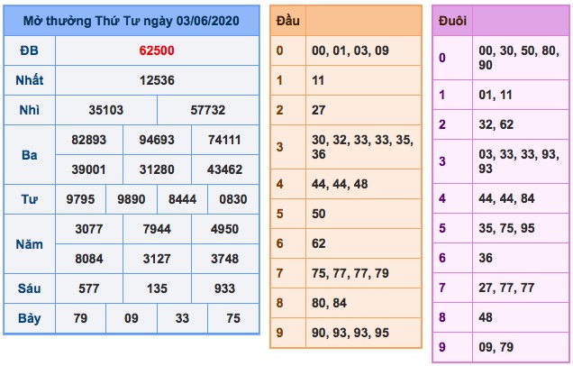 kết quả xsmb ngày 03/6/2020