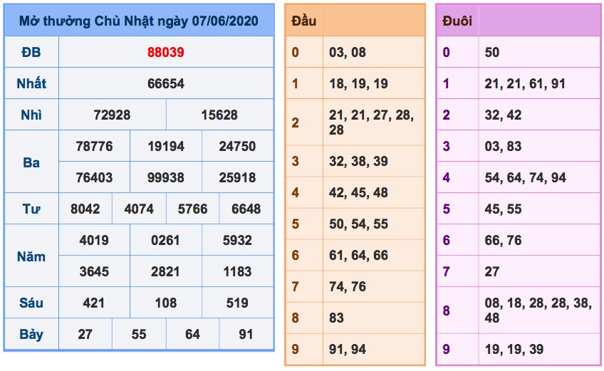 kết quả xs ngày 07/6/2020