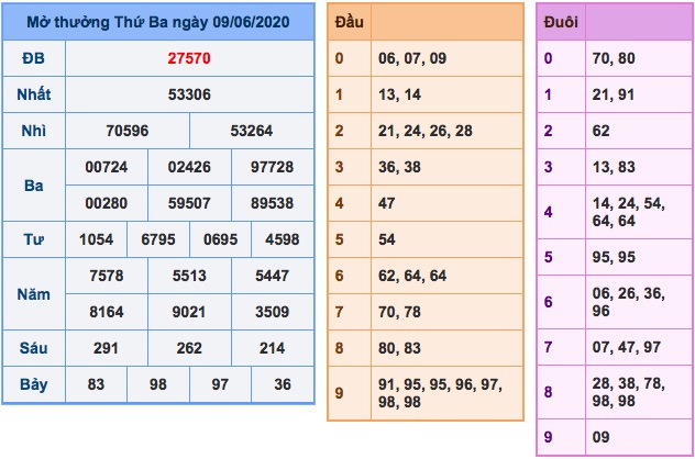 Kết quả xsmb ngày 09/6