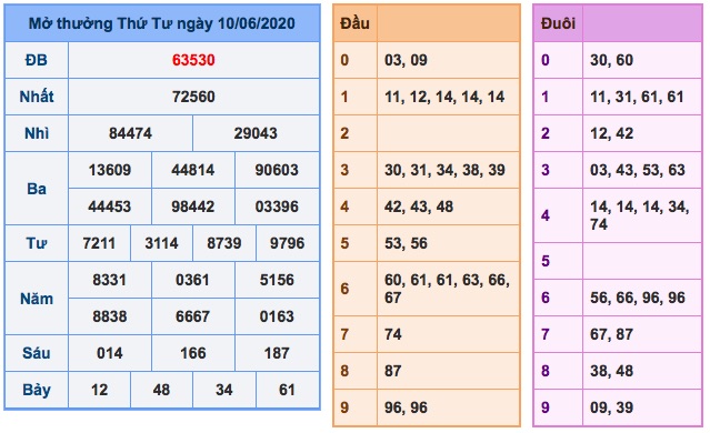 Ket-ua-xsmb-ngay-10-6-2020