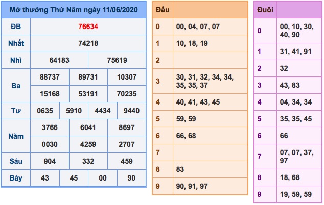 Kết quả XSMB ngày 11/6