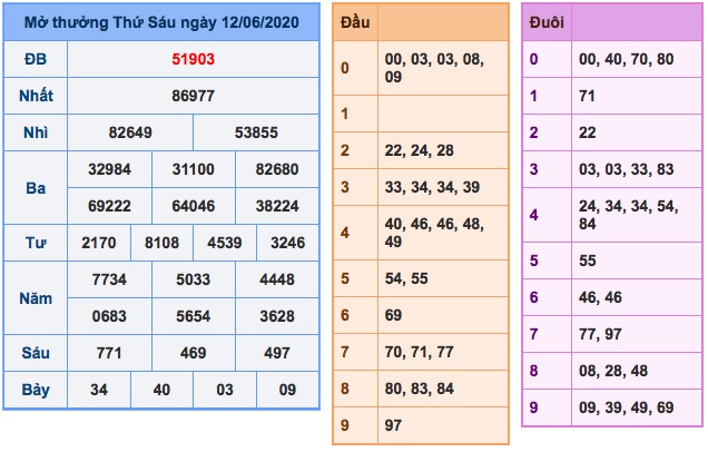 Kết quả XSMB ngày 12/6/2020