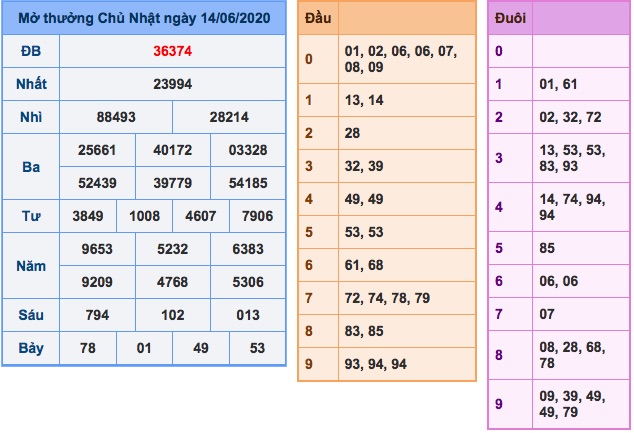 Kết quả XSMB ngày 15/6/2020