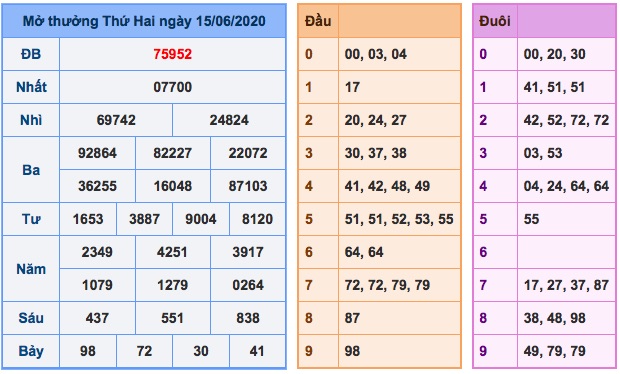 Kết quả xs ngày 15/6