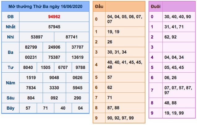 KQ XS ngày 16/6/2020