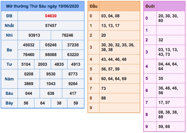 Kết quả XSMB ngày 19/6/2020