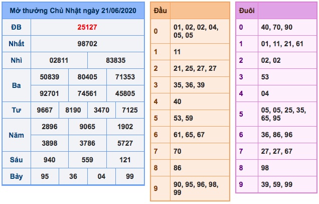 KQXS ngày 21/6/2020