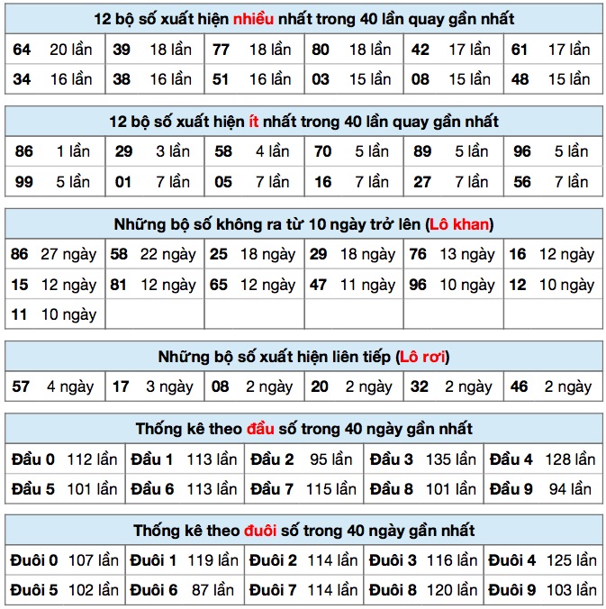 Thống kê XS ngày 20/6/2020