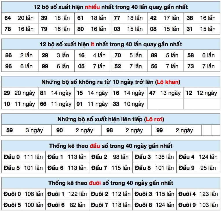 Thống kê xsmb ngày 22/6